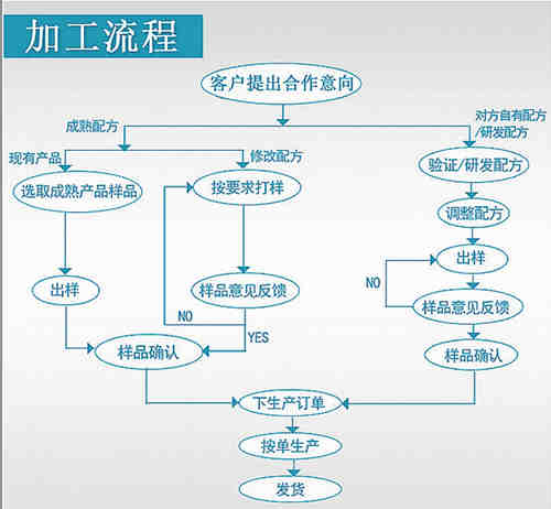 保健品、保健食品oem貼牌代加工流程_德州健之源